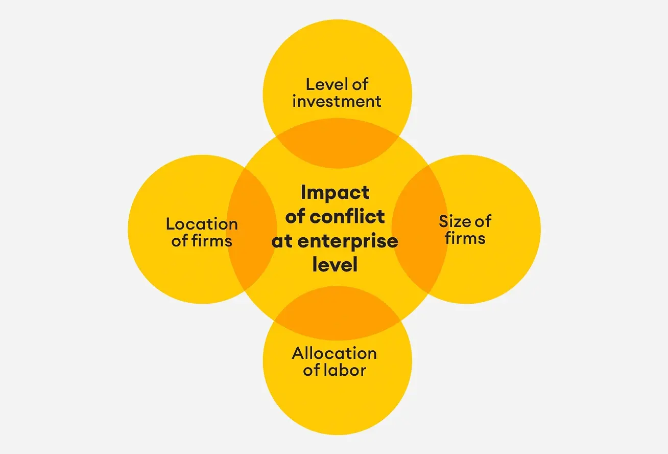 Understanding the impact on Private Sector